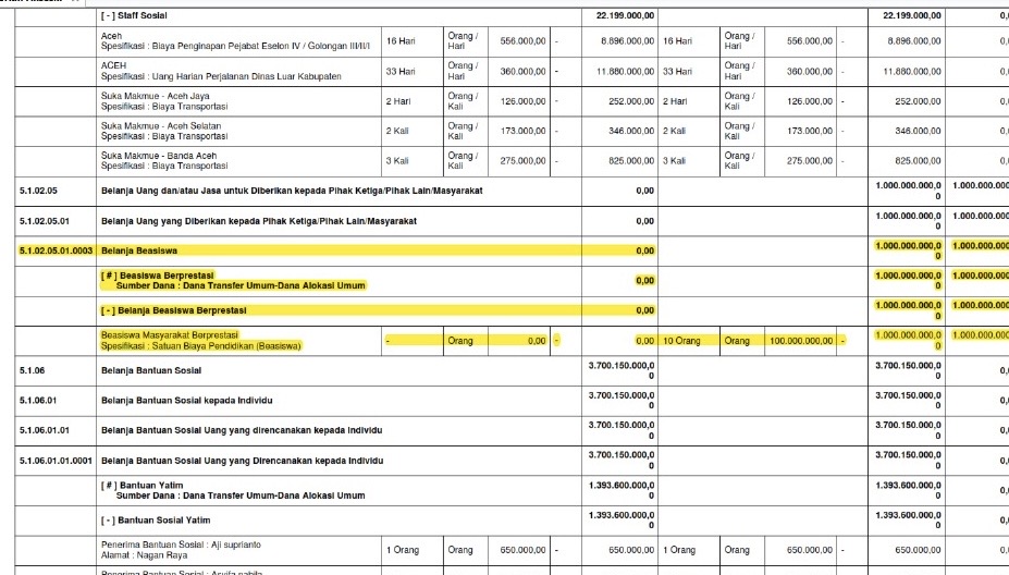Gawat, Di Nagan Raya Ada Alokasi Beasiswa Sebesar 1 Milyar Hanya Untuk 10 Orang Penerima
